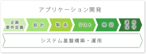 アプリケーション開発