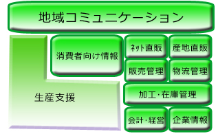 営農支援ソリューション