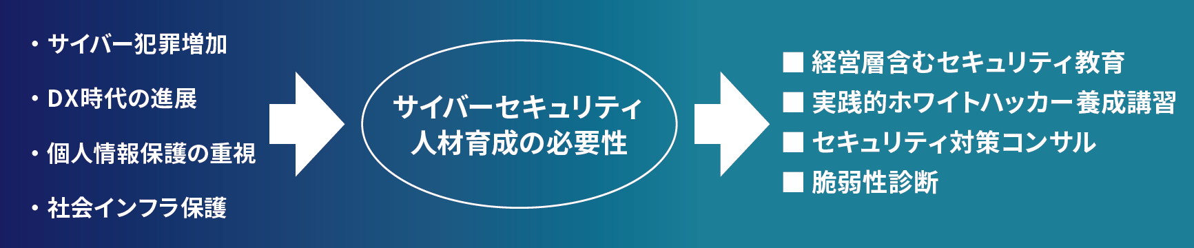 サイバーセキュリティ人材育成の必要性